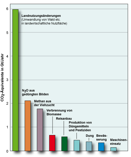 Landwirtschaft als Klimafaktor – Klimawandel