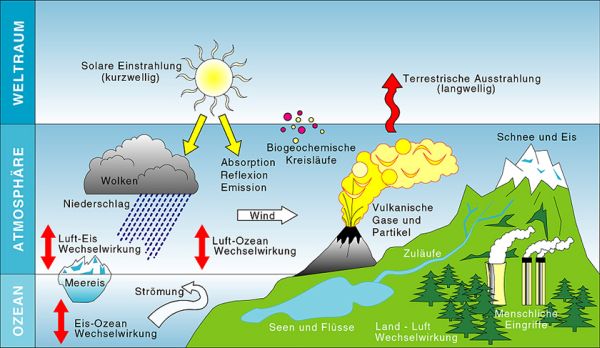Klimasystem Klimawandel