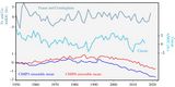 Änderungen der AMOC Beobachtungen und Modellsimulationen Lizenz: CC BY