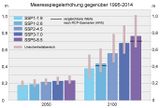 Meeresspiegeländerung bis 2100 Nach SSP-Szenarien Lizenz: CC BY-SA
