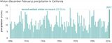Winterniederschläge in Kalifornien Niederschläge Dez.-Febr. 1896-2017 Lizenz: public domain
