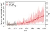 Global betroffene Bevölkerung durch Hochwasser bis 2100 In Mio. Menschen/Jahr und in % Lizenz: CC BY-NC-ND