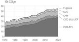 Treibhausgasemissionen 1970 bis 2022 Lizenz: CC BY