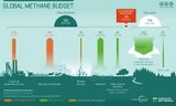 Methan-Budget Natürliche und anthropogene Quellen und Senken Lizenz: CC BY-SA