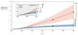 Meeresspiegeländerung bis 2300 nach niedrigen und hohen Szenarien Lizenz: IPCC-Lizenz