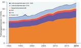 Globale Emissionen nach Quellen 1990-2019 Lizenz: UNEP-Lizenz (nicht-kommerziell)
