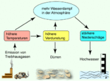 Wasserkreislauf und Klimawandel Verstärkung des Wasserkreislaufs durch die globale Erwärmung Lizenz: CC BY-NC-SA
