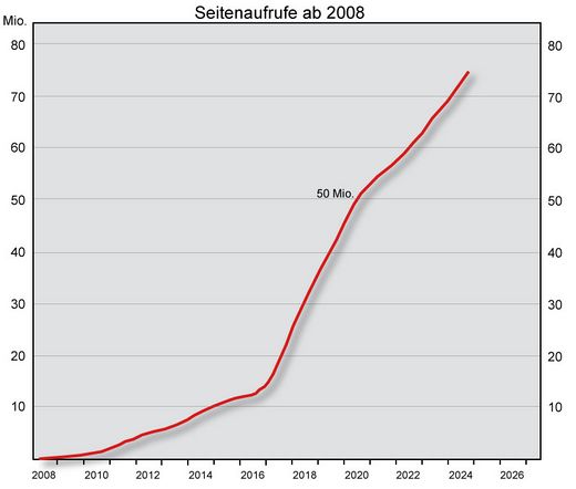 Seitenaufrufe 2008 bis 2024